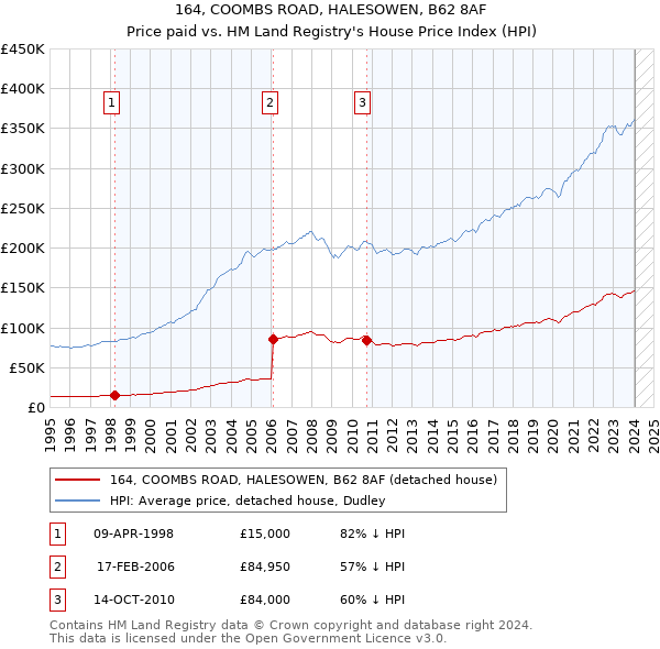 164, COOMBS ROAD, HALESOWEN, B62 8AF: Price paid vs HM Land Registry's House Price Index