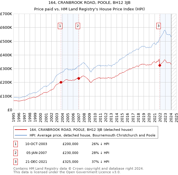 164, CRANBROOK ROAD, POOLE, BH12 3JB: Price paid vs HM Land Registry's House Price Index