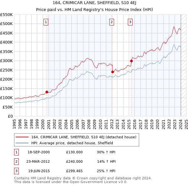 164, CRIMICAR LANE, SHEFFIELD, S10 4EJ: Price paid vs HM Land Registry's House Price Index