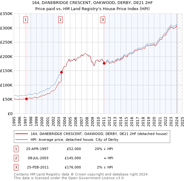 164, DANEBRIDGE CRESCENT, OAKWOOD, DERBY, DE21 2HF: Price paid vs HM Land Registry's House Price Index