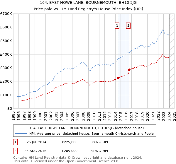 164, EAST HOWE LANE, BOURNEMOUTH, BH10 5JG: Price paid vs HM Land Registry's House Price Index