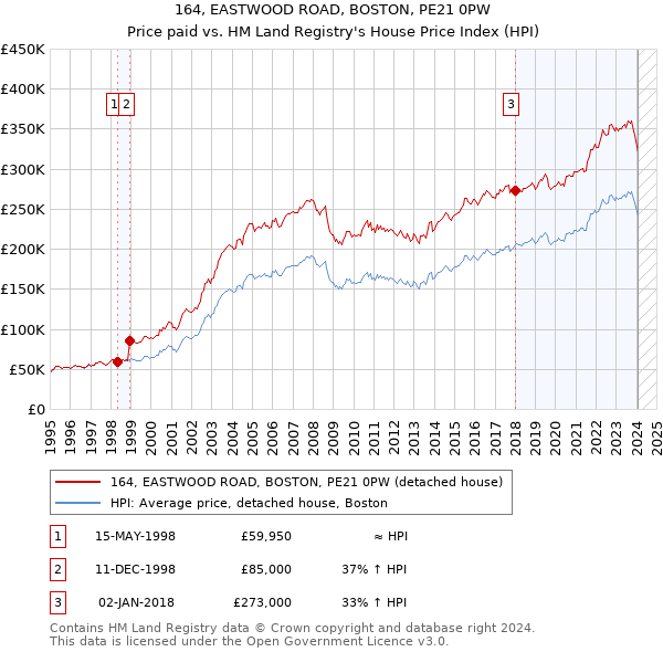164, EASTWOOD ROAD, BOSTON, PE21 0PW: Price paid vs HM Land Registry's House Price Index