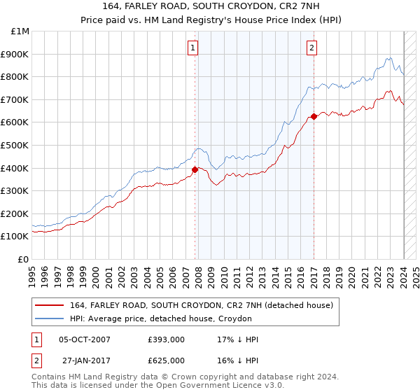 164, FARLEY ROAD, SOUTH CROYDON, CR2 7NH: Price paid vs HM Land Registry's House Price Index