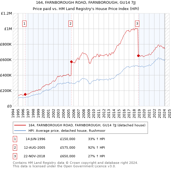 164, FARNBOROUGH ROAD, FARNBOROUGH, GU14 7JJ: Price paid vs HM Land Registry's House Price Index