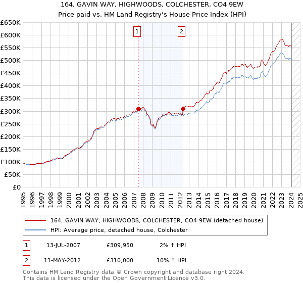 164, GAVIN WAY, HIGHWOODS, COLCHESTER, CO4 9EW: Price paid vs HM Land Registry's House Price Index