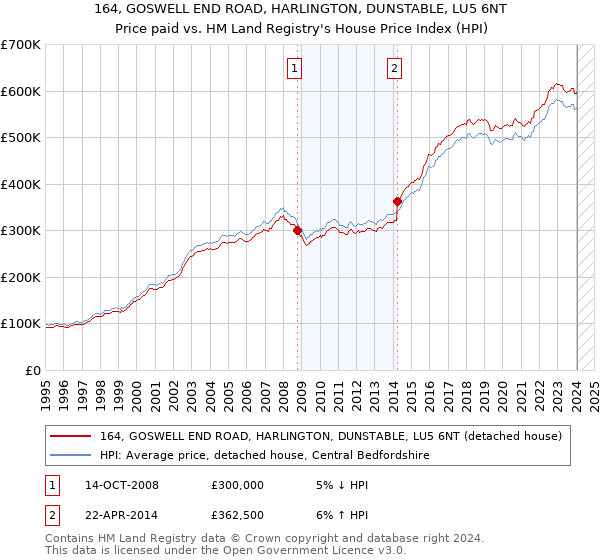 164, GOSWELL END ROAD, HARLINGTON, DUNSTABLE, LU5 6NT: Price paid vs HM Land Registry's House Price Index