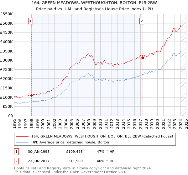 164, GREEN MEADOWS, WESTHOUGHTON, BOLTON, BL5 2BW: Price paid vs HM Land Registry's House Price Index