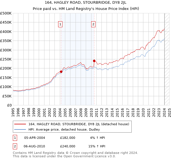 164, HAGLEY ROAD, STOURBRIDGE, DY8 2JL: Price paid vs HM Land Registry's House Price Index