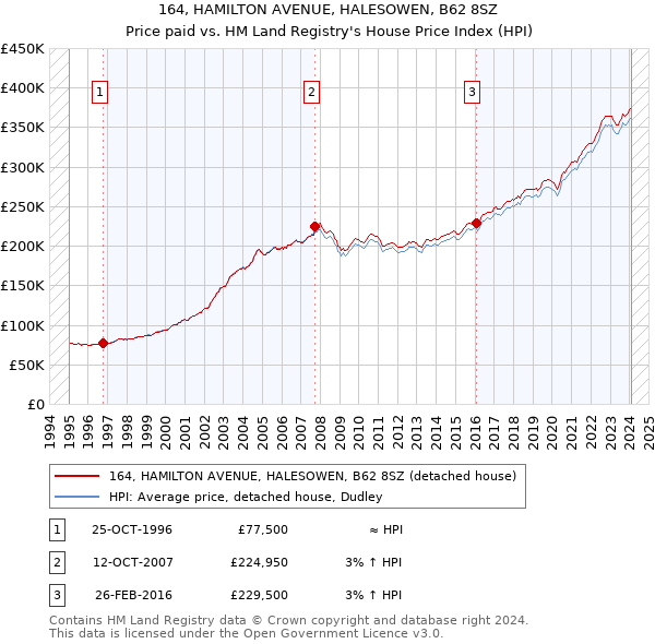 164, HAMILTON AVENUE, HALESOWEN, B62 8SZ: Price paid vs HM Land Registry's House Price Index