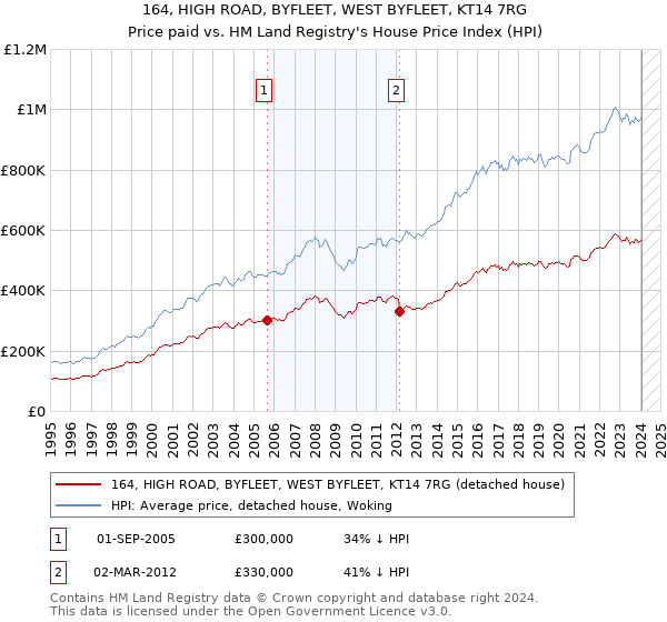 164, HIGH ROAD, BYFLEET, WEST BYFLEET, KT14 7RG: Price paid vs HM Land Registry's House Price Index