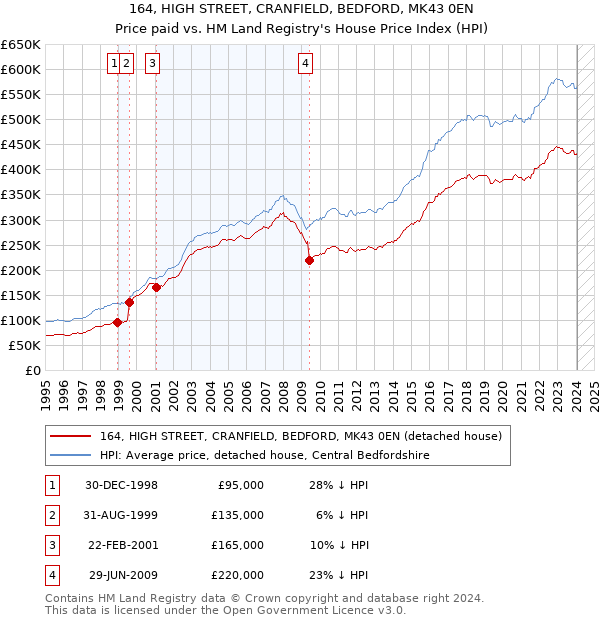 164, HIGH STREET, CRANFIELD, BEDFORD, MK43 0EN: Price paid vs HM Land Registry's House Price Index