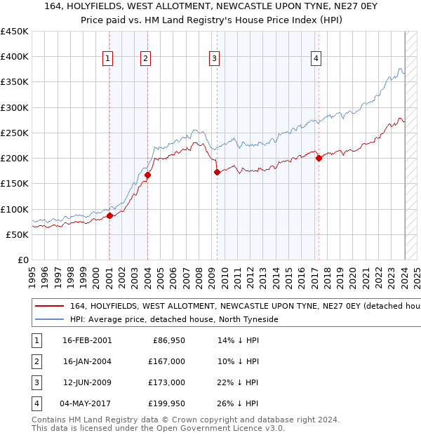 164, HOLYFIELDS, WEST ALLOTMENT, NEWCASTLE UPON TYNE, NE27 0EY: Price paid vs HM Land Registry's House Price Index