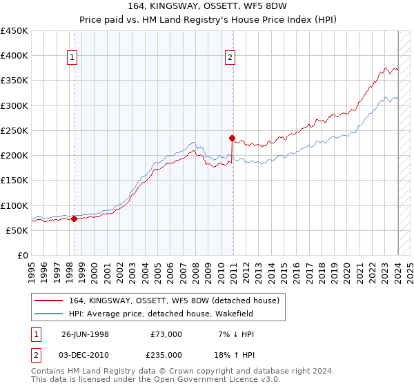 164, KINGSWAY, OSSETT, WF5 8DW: Price paid vs HM Land Registry's House Price Index