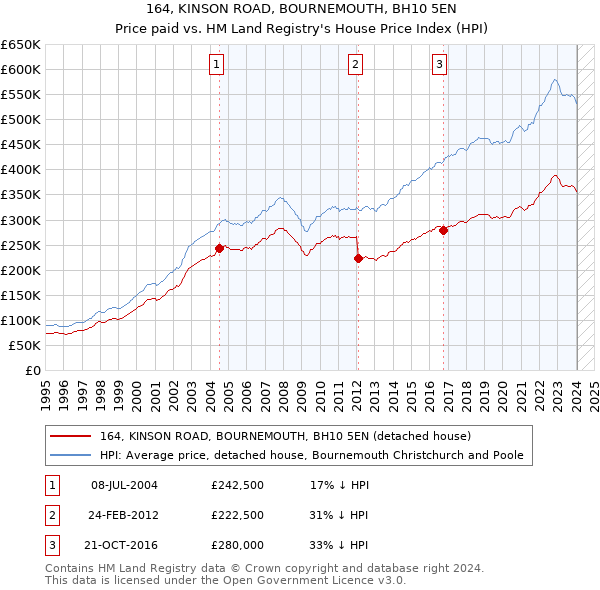 164, KINSON ROAD, BOURNEMOUTH, BH10 5EN: Price paid vs HM Land Registry's House Price Index