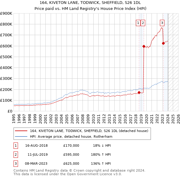 164, KIVETON LANE, TODWICK, SHEFFIELD, S26 1DL: Price paid vs HM Land Registry's House Price Index