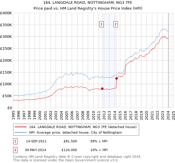 164, LANGDALE ROAD, NOTTINGHAM, NG3 7FE: Price paid vs HM Land Registry's House Price Index