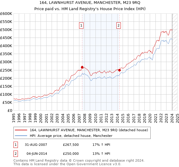 164, LAWNHURST AVENUE, MANCHESTER, M23 9RQ: Price paid vs HM Land Registry's House Price Index