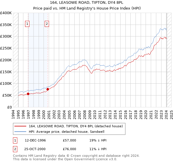 164, LEASOWE ROAD, TIPTON, DY4 8PL: Price paid vs HM Land Registry's House Price Index