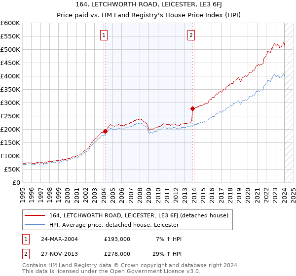 164, LETCHWORTH ROAD, LEICESTER, LE3 6FJ: Price paid vs HM Land Registry's House Price Index