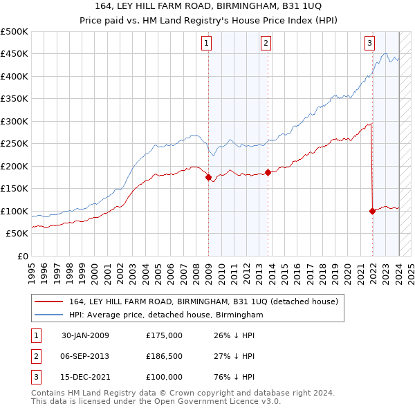 164, LEY HILL FARM ROAD, BIRMINGHAM, B31 1UQ: Price paid vs HM Land Registry's House Price Index