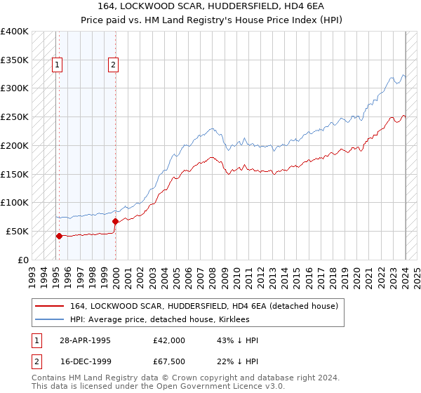 164, LOCKWOOD SCAR, HUDDERSFIELD, HD4 6EA: Price paid vs HM Land Registry's House Price Index