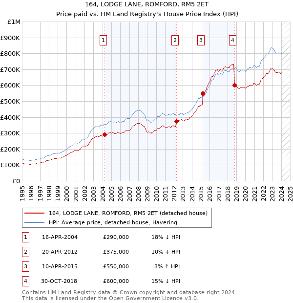 164, LODGE LANE, ROMFORD, RM5 2ET: Price paid vs HM Land Registry's House Price Index