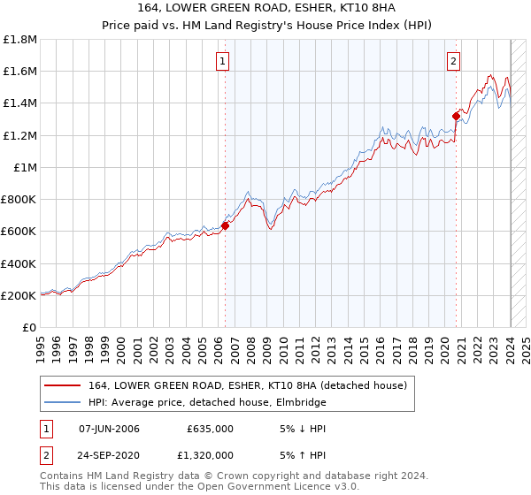 164, LOWER GREEN ROAD, ESHER, KT10 8HA: Price paid vs HM Land Registry's House Price Index