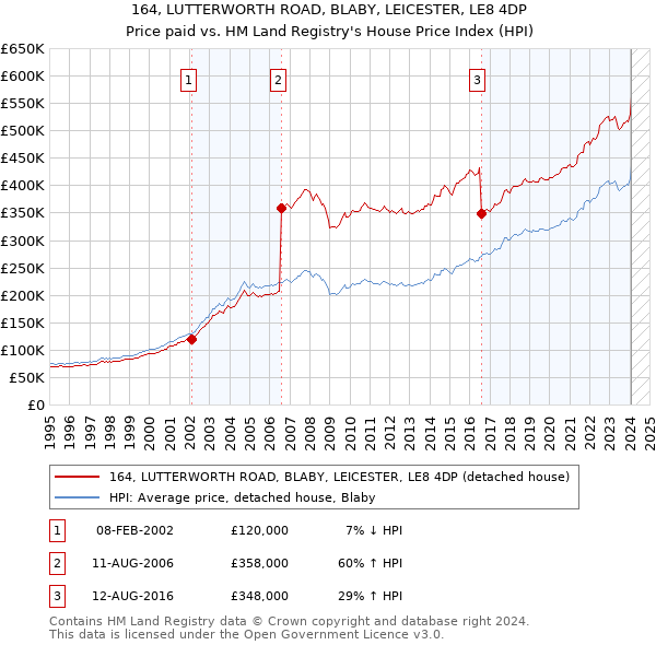 164, LUTTERWORTH ROAD, BLABY, LEICESTER, LE8 4DP: Price paid vs HM Land Registry's House Price Index