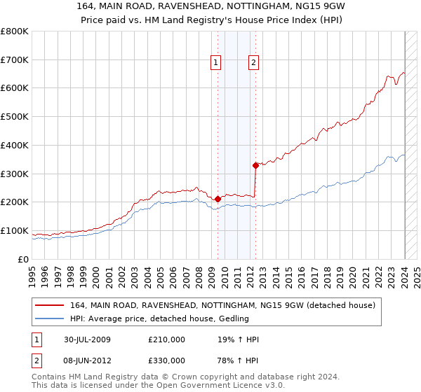 164, MAIN ROAD, RAVENSHEAD, NOTTINGHAM, NG15 9GW: Price paid vs HM Land Registry's House Price Index