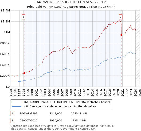 164, MARINE PARADE, LEIGH-ON-SEA, SS9 2RA: Price paid vs HM Land Registry's House Price Index
