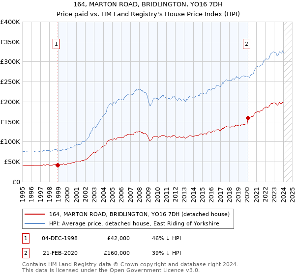 164, MARTON ROAD, BRIDLINGTON, YO16 7DH: Price paid vs HM Land Registry's House Price Index