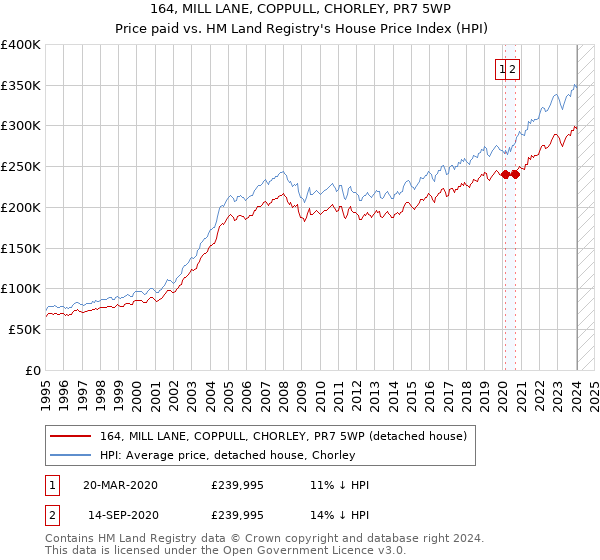 164, MILL LANE, COPPULL, CHORLEY, PR7 5WP: Price paid vs HM Land Registry's House Price Index