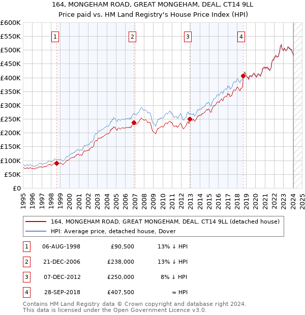 164, MONGEHAM ROAD, GREAT MONGEHAM, DEAL, CT14 9LL: Price paid vs HM Land Registry's House Price Index
