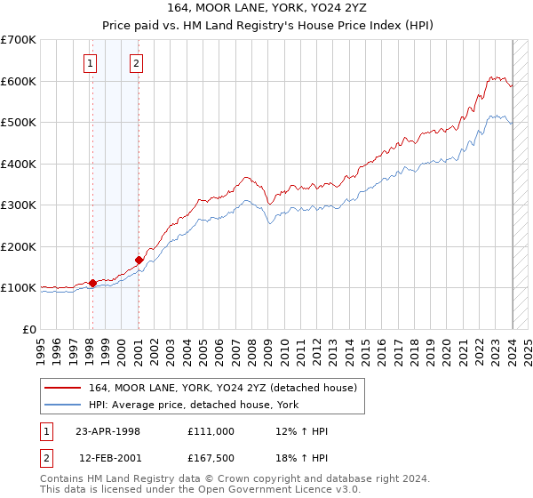 164, MOOR LANE, YORK, YO24 2YZ: Price paid vs HM Land Registry's House Price Index
