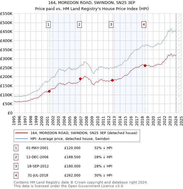 164, MOREDON ROAD, SWINDON, SN25 3EP: Price paid vs HM Land Registry's House Price Index