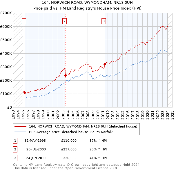 164, NORWICH ROAD, WYMONDHAM, NR18 0UH: Price paid vs HM Land Registry's House Price Index
