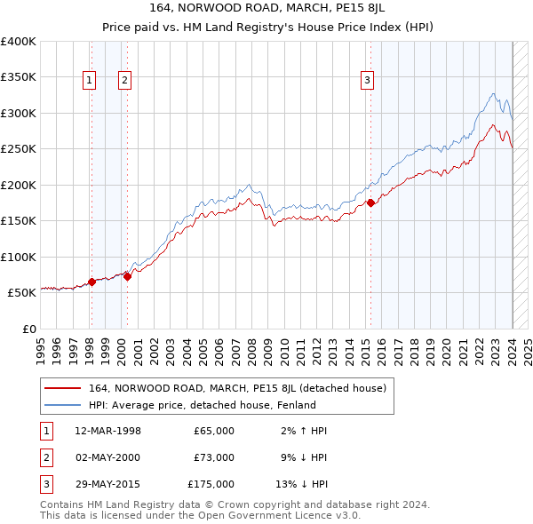 164, NORWOOD ROAD, MARCH, PE15 8JL: Price paid vs HM Land Registry's House Price Index