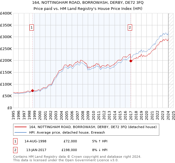164, NOTTINGHAM ROAD, BORROWASH, DERBY, DE72 3FQ: Price paid vs HM Land Registry's House Price Index