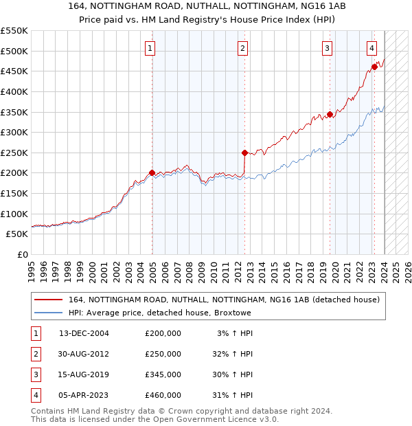164, NOTTINGHAM ROAD, NUTHALL, NOTTINGHAM, NG16 1AB: Price paid vs HM Land Registry's House Price Index