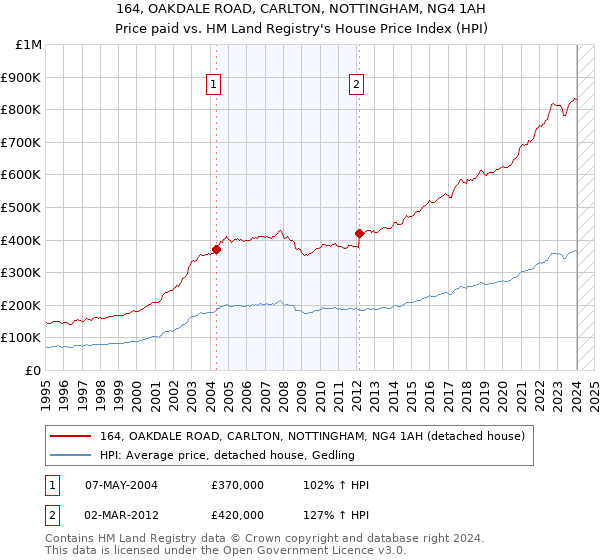 164, OAKDALE ROAD, CARLTON, NOTTINGHAM, NG4 1AH: Price paid vs HM Land Registry's House Price Index