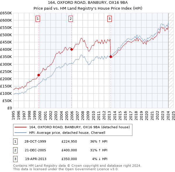 164, OXFORD ROAD, BANBURY, OX16 9BA: Price paid vs HM Land Registry's House Price Index