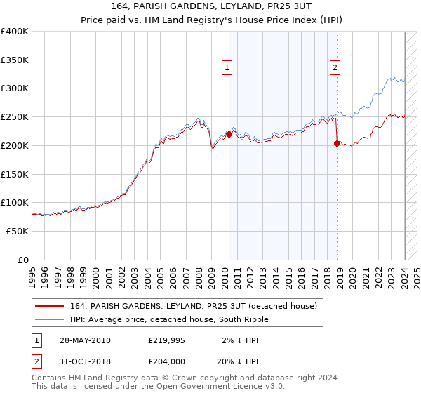 164, PARISH GARDENS, LEYLAND, PR25 3UT: Price paid vs HM Land Registry's House Price Index