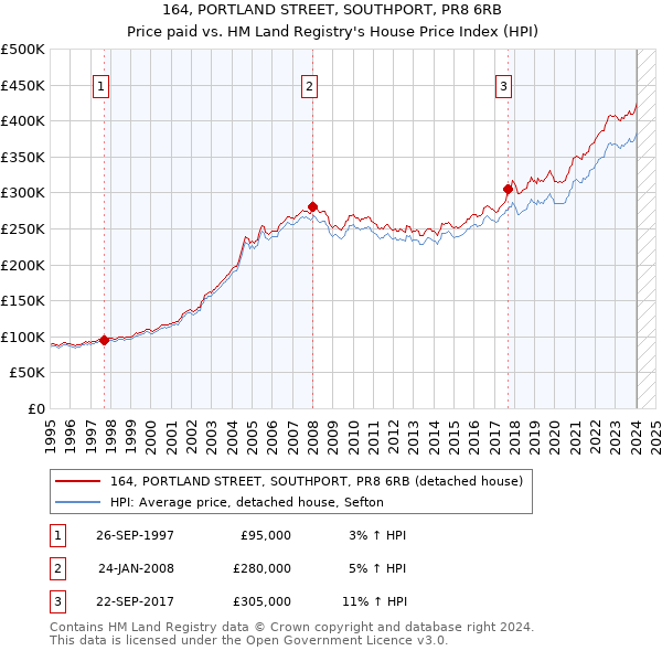164, PORTLAND STREET, SOUTHPORT, PR8 6RB: Price paid vs HM Land Registry's House Price Index