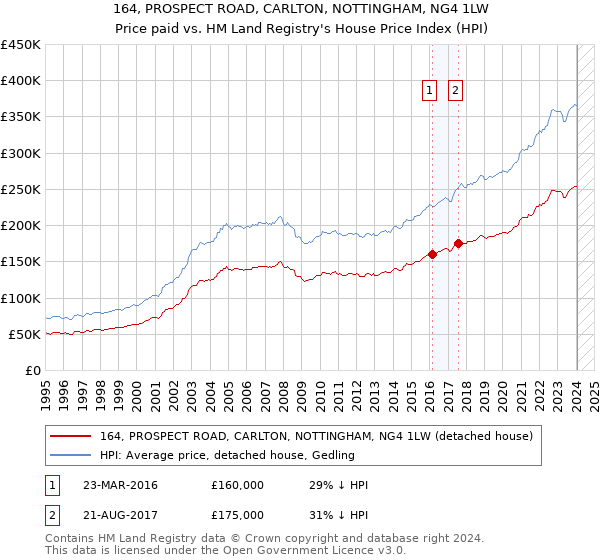 164, PROSPECT ROAD, CARLTON, NOTTINGHAM, NG4 1LW: Price paid vs HM Land Registry's House Price Index