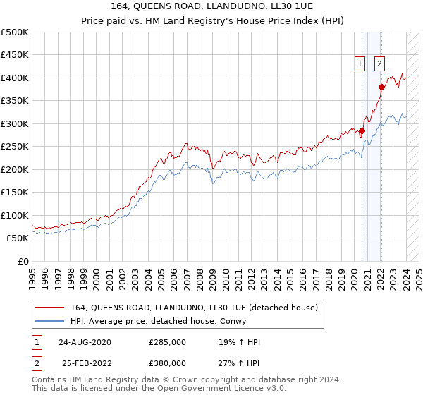 164, QUEENS ROAD, LLANDUDNO, LL30 1UE: Price paid vs HM Land Registry's House Price Index