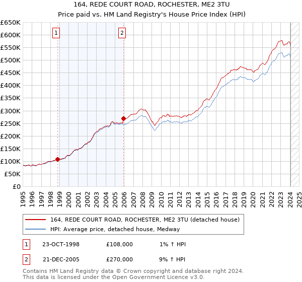 164, REDE COURT ROAD, ROCHESTER, ME2 3TU: Price paid vs HM Land Registry's House Price Index