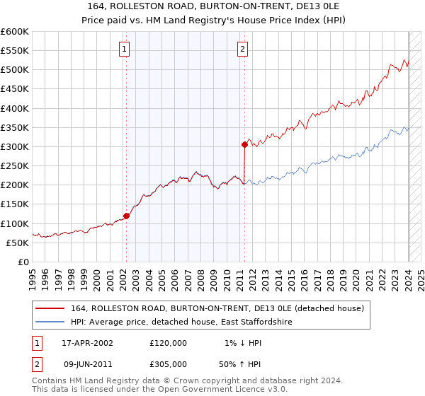164, ROLLESTON ROAD, BURTON-ON-TRENT, DE13 0LE: Price paid vs HM Land Registry's House Price Index