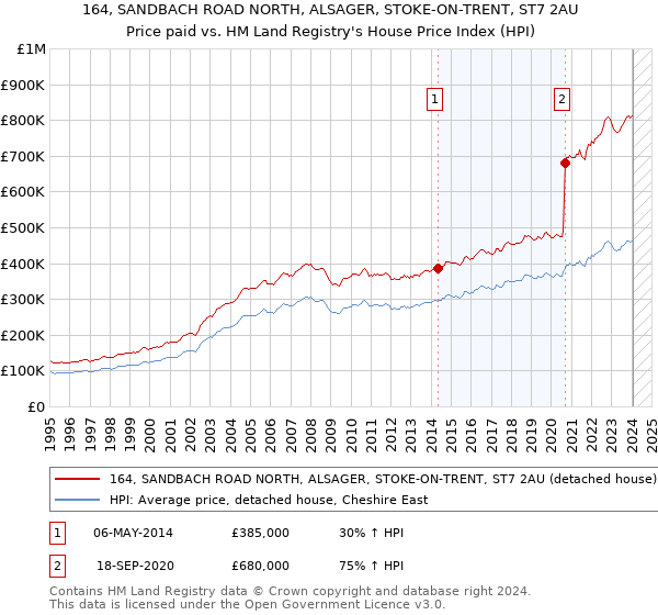 164, SANDBACH ROAD NORTH, ALSAGER, STOKE-ON-TRENT, ST7 2AU: Price paid vs HM Land Registry's House Price Index