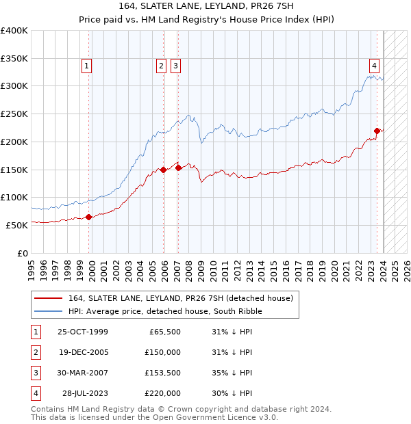 164, SLATER LANE, LEYLAND, PR26 7SH: Price paid vs HM Land Registry's House Price Index