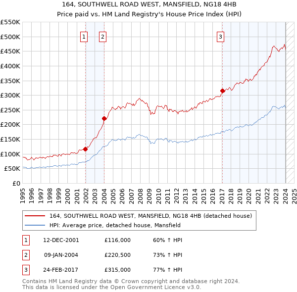 164, SOUTHWELL ROAD WEST, MANSFIELD, NG18 4HB: Price paid vs HM Land Registry's House Price Index